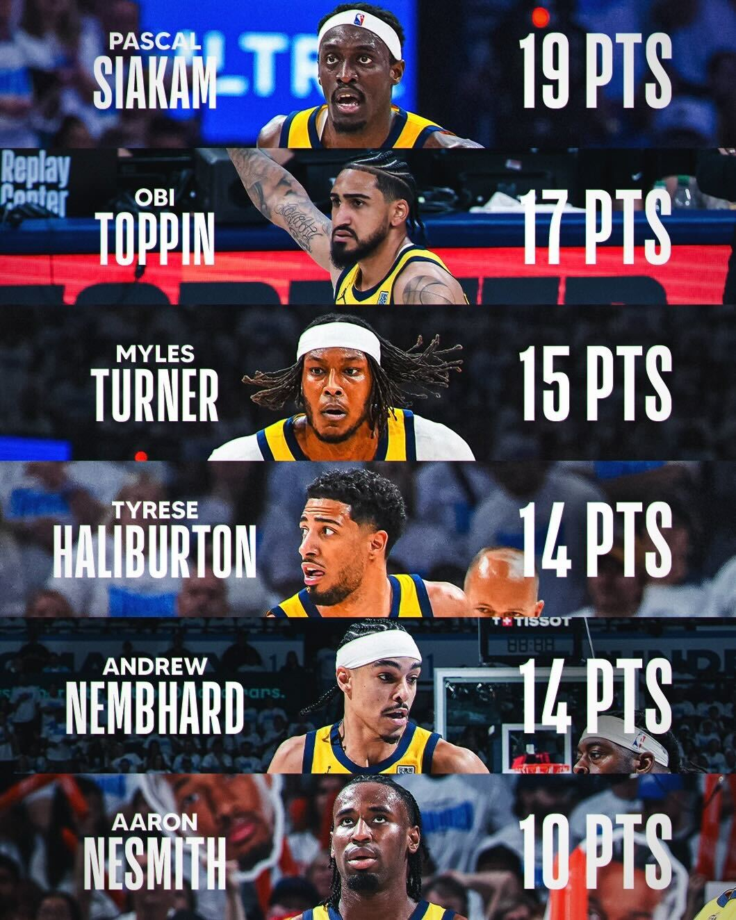 哈利伯顿绝杀逆转雷霆 步行者抢回主场优势