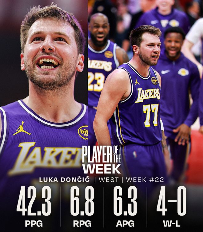 东契奇蝉联西部周最佳，鲍尔首获东部周最佳