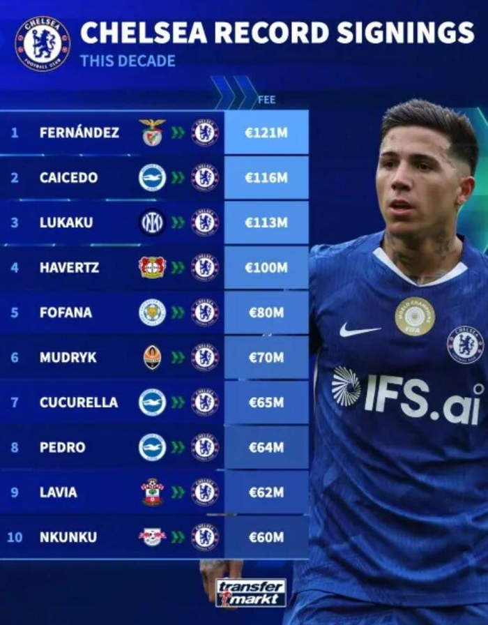 切尔西十年引援花费榜揭晓 恩佐以1.21亿欧领跑