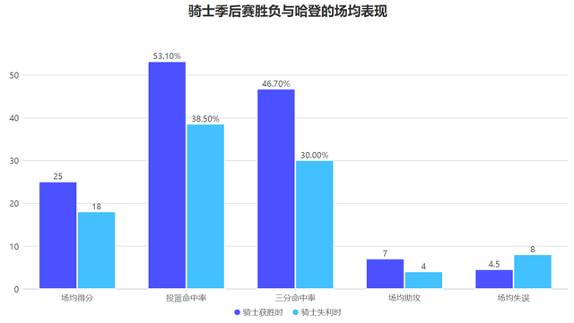 哈登关键作用成骑士季后赛胜负手