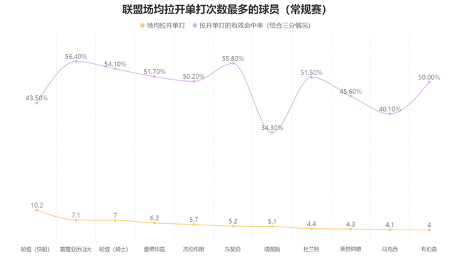 哈登关键作用成骑士季后赛胜负手