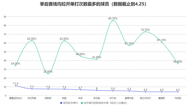 哈登关键作用成骑士季后赛胜负手