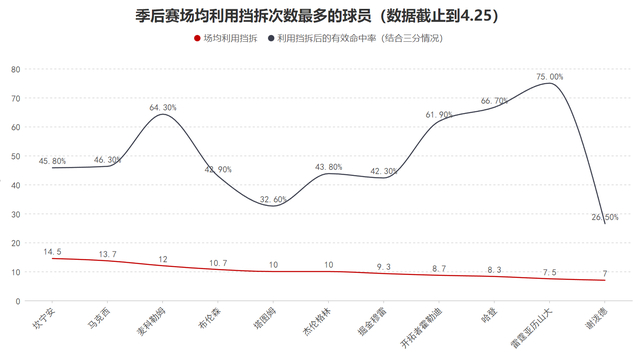 哈登关键作用成骑士季后赛胜负手