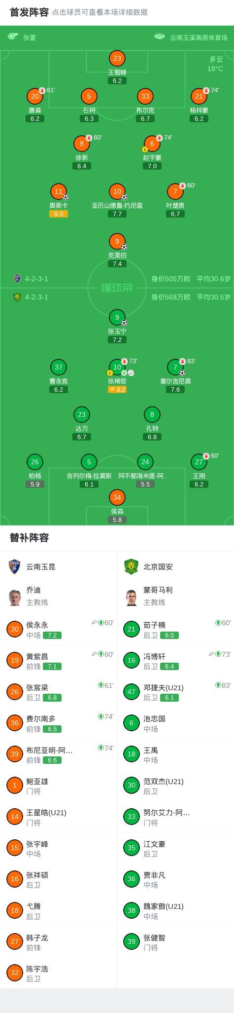 中超焦点战上演三度逆转 云南玉昆3-3逼平北京国