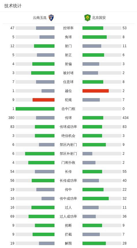 中超焦点战上演三度逆转 云南玉昆3-3逼平北京国